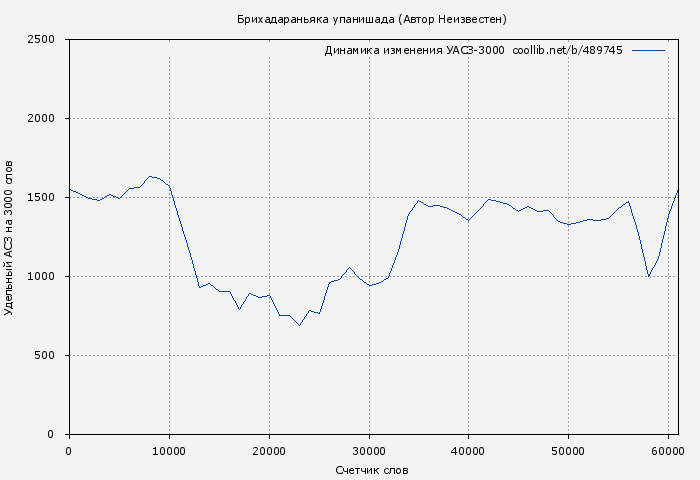 Удельный АСЗ-3000 книги № 489745: Брихадараньяка упанишада (Автор Неизвестен)
