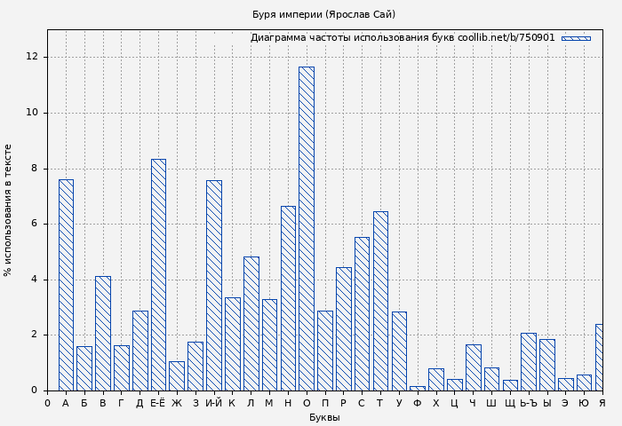 Диаграма использования букв книги № 750901: Буря империи (Ярослав Сай)