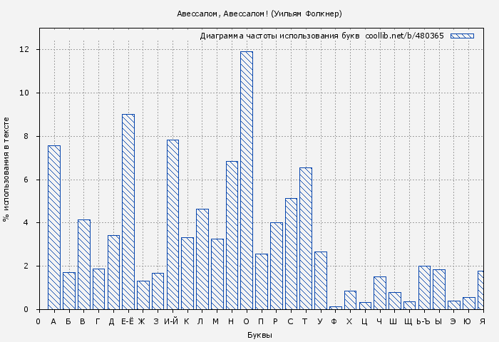 Диаграма использования букв книги № 480365: Авессалом, Авессалом! (Уильям Фолкнер)