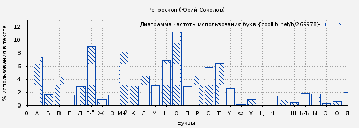 Диаграма использования букв книги № 269978: Ретроскоп (Юрий Соколов)