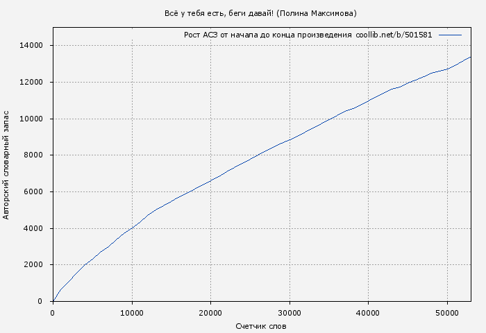 Рост АСЗ книги № 501581: Всё у тебя есть, беги давай! (Полина Максимова)
