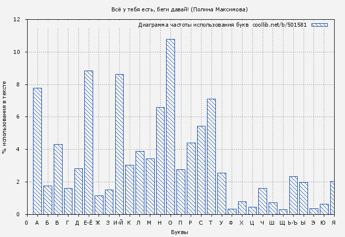 Диаграма использования букв книги № 501581: Всё у тебя есть, беги давай! (Полина Максимова)