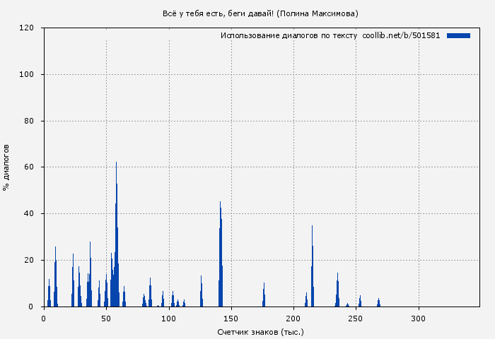 Использование диалогов по тексту книги № 501581: Всё у тебя есть, беги давай! (Полина Максимова)