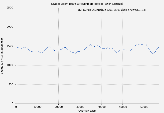 Удельный АСЗ-3000 книги № 661035: Кодекс Охотника #13 (Юрий Винокуров)