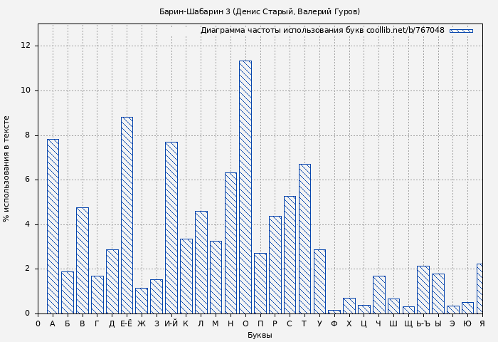 Диаграма использования букв книги № 767048: Барин-Шабарин 3 (Денис Старый)