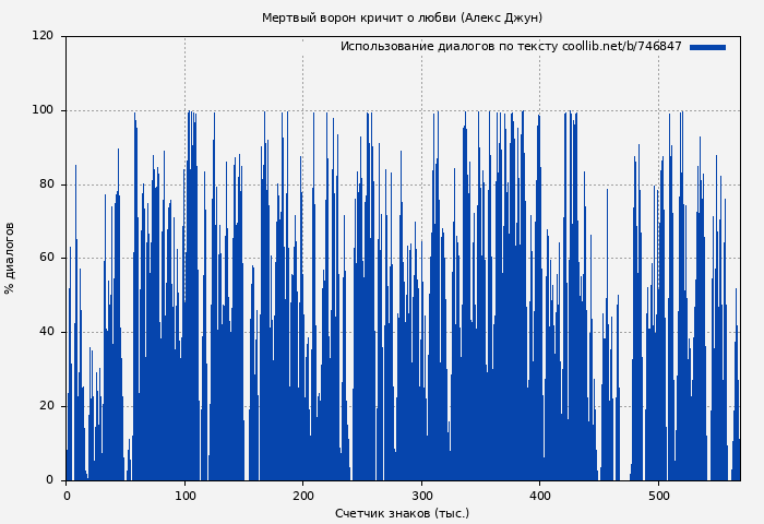 Использование диалогов по тексту книги № 746847: Мертвый ворон кричит о любви (Алекс Джун)