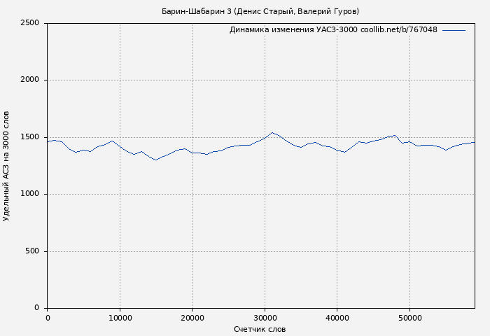 Удельный АСЗ-3000 книги № 767048: Барин-Шабарин 3 (Денис Старый)