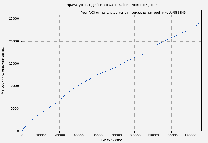 Рост АСЗ книги № 683849: Драматургия ГДР (Петер Хакс)