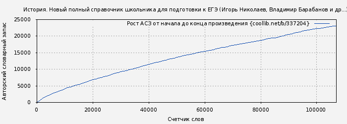 Рост АСЗ книги № 337204: История. Новый полный справочник школьника для подготовки к ЕГЭ (Игорь Николаев)