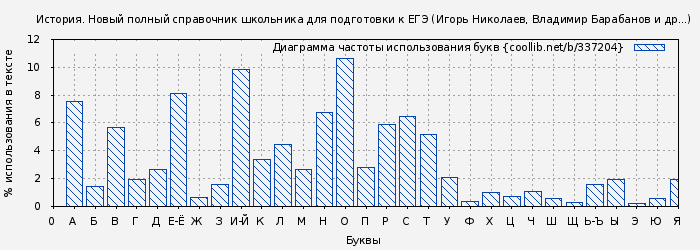 Диаграма использования букв книги № 337204: История. Новый полный справочник школьника для подготовки к ЕГЭ (Игорь Николаев)