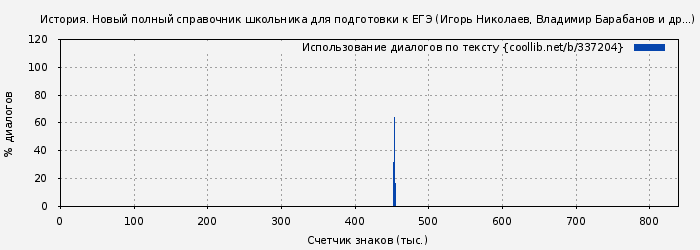 Использование диалогов по тексту книги № 337204: История. Новый полный справочник школьника для подготовки к ЕГЭ (Игорь Николаев)