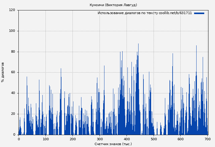 Использование диалогов по тексту книги № 631711: Куноичи (Виктория Лавгуд)