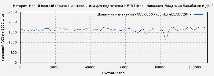 Удельный АСЗ-3000 книги № 337204: История. Новый полный справочник школьника для подготовки к ЕГЭ (Игорь Николаев)