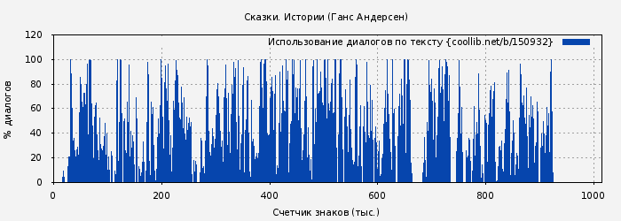 Использование диалогов по тексту книги № 150932: Сказки. Истории (Ганс Андерсен)