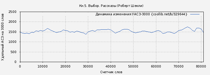 Удельный АСЗ-3000 книги № 329644: Кн.5. Выбор. Рассказы (Робeрт Шекли)