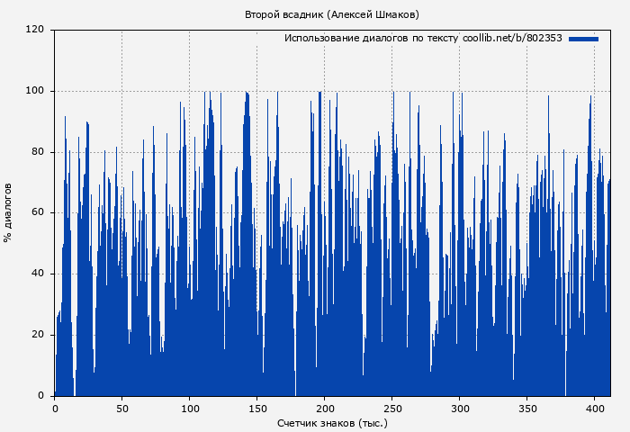 Использование диалогов по тексту книги № 802353: Второй всадник (Алексей Шмаков)