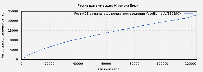 Рост АСЗ книги № 330890: Расслышать умерших (Франсуа Брюн)