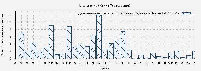 Диаграма использования букв книги № 102584: Апологетик (Квинт Тертуллиан)