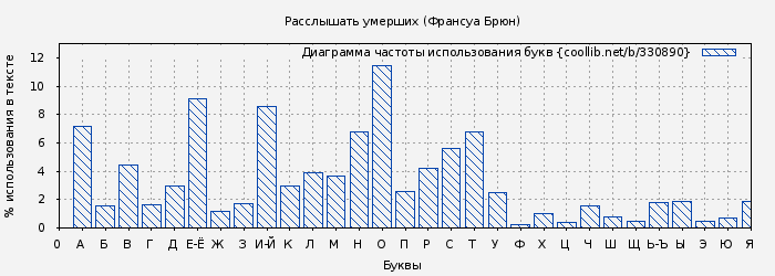 Диаграма использования букв книги № 330890: Расслышать умерших (Франсуа Брюн)
