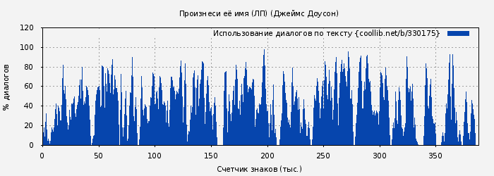 Использование диалогов по тексту книги № 330175: Произнеси её имя (ЛП) (Джеймс Доусон)