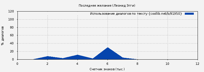 Использование диалогов по тексту книги № 91950: Последнее желание (Леонид Эгги)