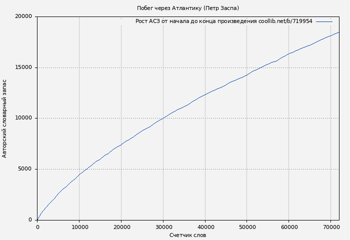 Рост АСЗ книги № 719954: Побег через Атлантику (Петр Заспа)