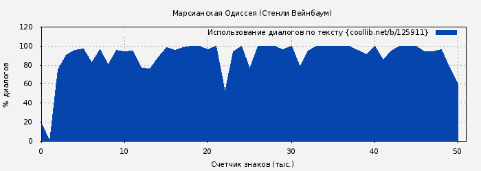 Использование диалогов по тексту книги № 125911: Марсианская Одиссея (Стенли Вейнбаум)