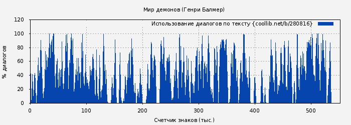 Использование диалогов по тексту книги № 280816: Мир демонов (Генри Балмер)