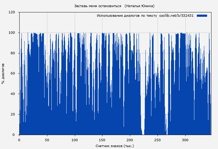 Использование диалогов по тексту книги № 532431: Заставь меня остановиться   (Наталья Юнина)
