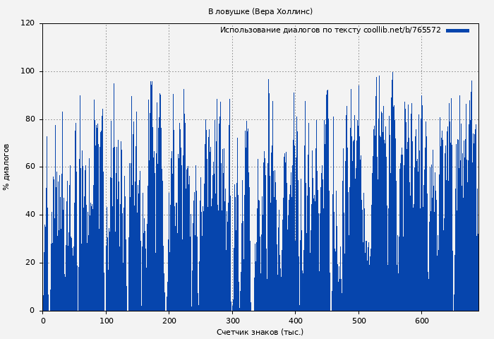 Использование диалогов по тексту книги № 765572: В ловушке (Вера Холлинс)