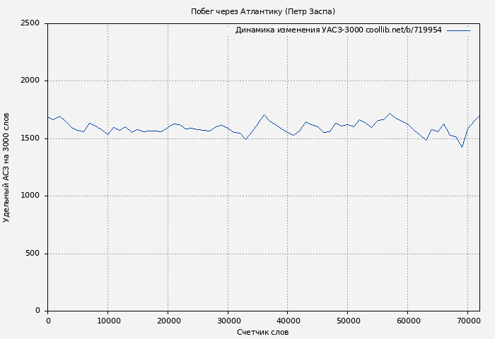 Удельный АСЗ-3000 книги № 719954: Побег через Атлантику (Петр Заспа)