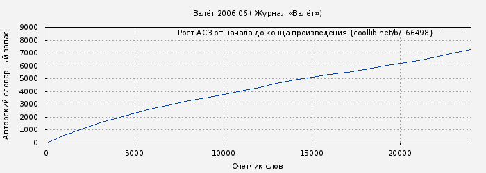 Рост АСЗ книги № 166498: Взлёт 2006 06 ( Журнал «Взлёт»)