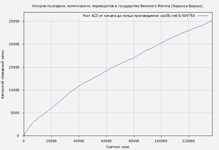 Рост АСЗ книги № 509750: История последних политических переворотов в государстве Великого Могола (Франсуа Бернье)