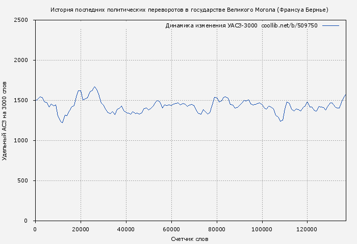 Удельный АСЗ-3000 книги № 509750: История последних политических переворотов в государстве Великого Могола (Франсуа Бернье)
