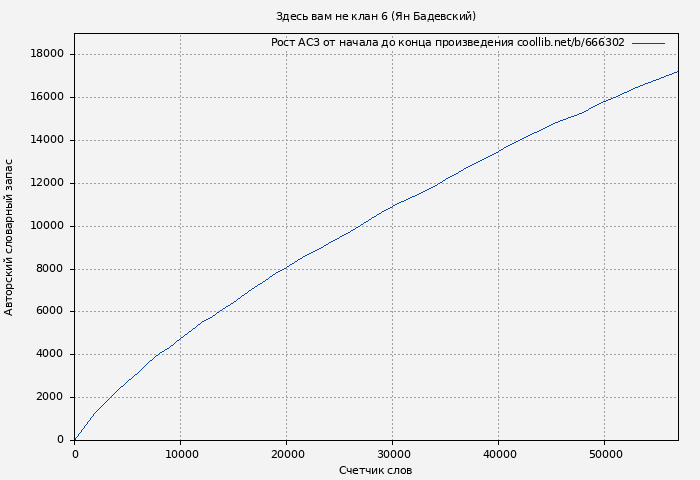 Рост АСЗ книги № 666302: Здесь вам не клан 6 (Ян Бадевский)