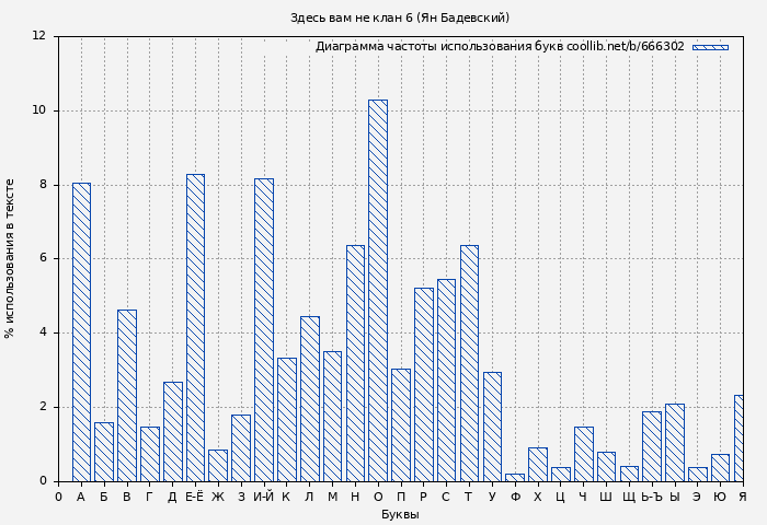 Диаграма использования букв книги № 666302: Здесь вам не клан 6 (Ян Бадевский)