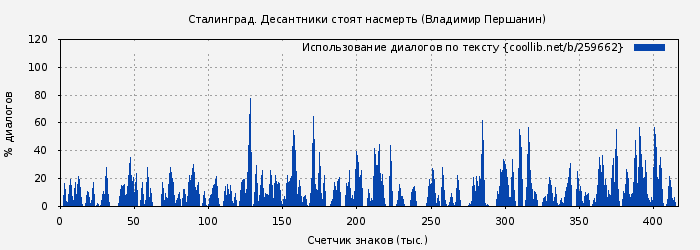 Использование диалогов по тексту книги № 259662: Сталинград. Десантники стоят насмерть (Владимир Першанин)