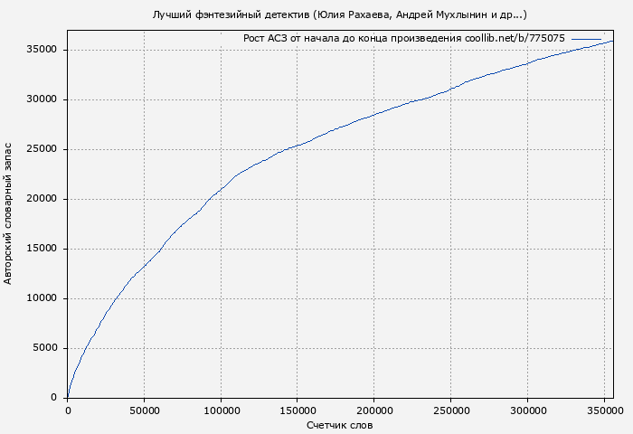 Рост АСЗ книги № 775075: Лучший фэнтезийный детектив (Юлия Рахаева)
