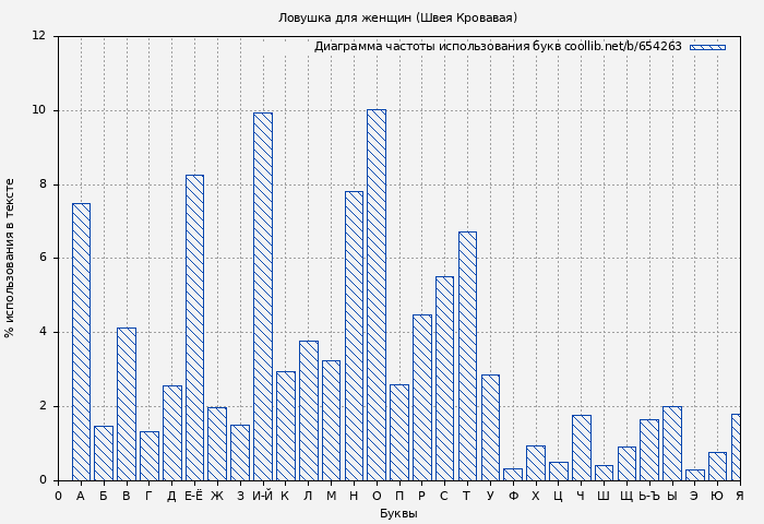 Диаграма использования букв книги № 654263: Ловушка для женщин (Швея Кровавая)