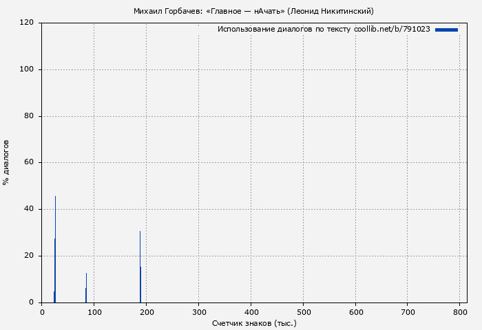 Использование диалогов по тексту книги № 791023: Михаил Горбачев: «Главное — нАчать» (Леонид Никитинский)