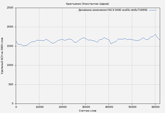 Удельный АСЗ-3000 книги № 718950: Крестьянин (Константин Шаров)