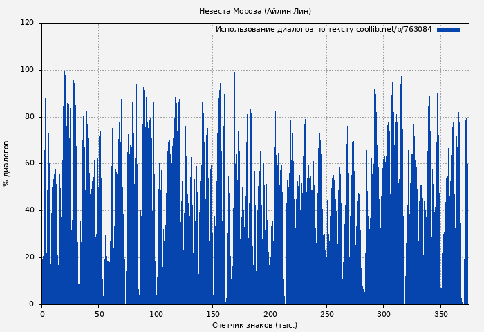 Использование диалогов по тексту книги № 763084: Невеста Мороза (Айлин Лин)