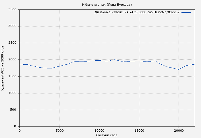 Удельный АСЗ-3000 книги № 802262: И было это так (Лена Буркова)